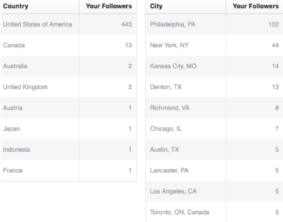 Xác định khách hàng mục tiêu bằng cách sử dụng Facebook Insights