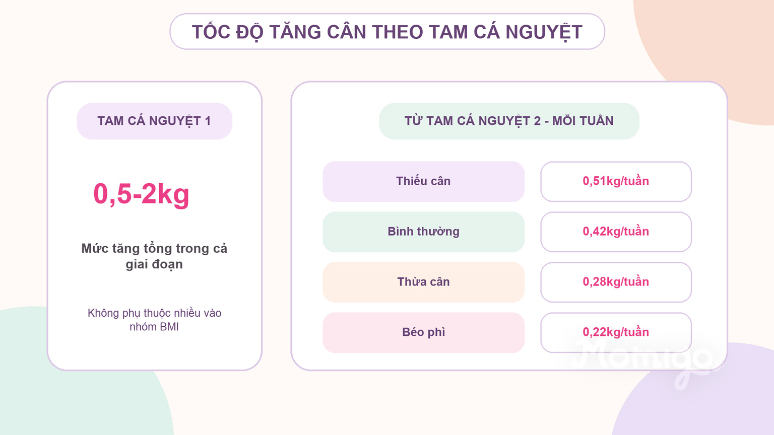 Tốc độ tăng cân theo tam cá nguyệt và nhóm BMI