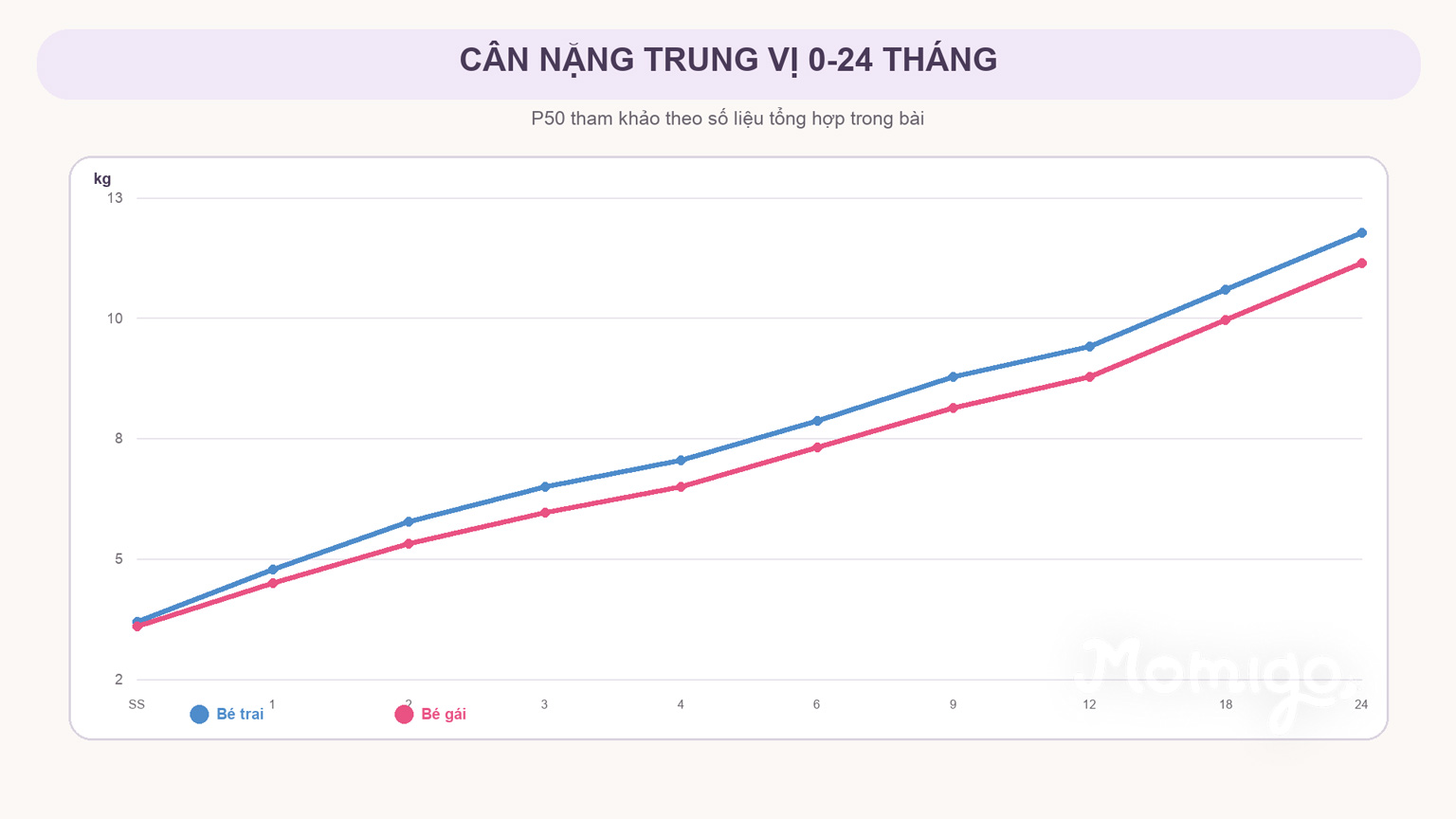 Biểu đồ cân nặng trung vị của bé trai và bé gái 0-24 tháng