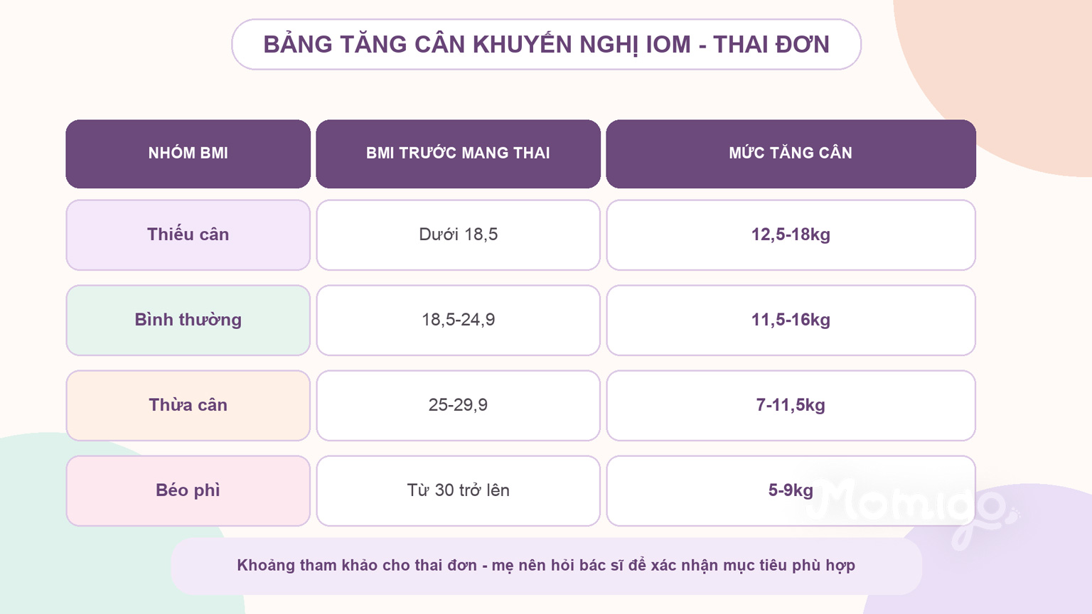 Bảng tăng cân khuyến nghị IOM theo BMI cho thai đơn