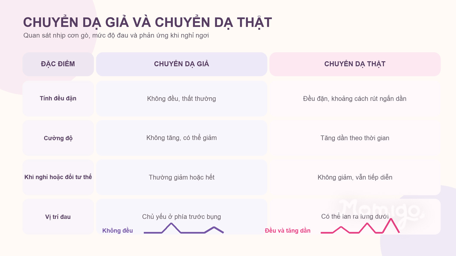 Những điểm giúp phân biệt chuyển dạ giả và chuyển dạ thật