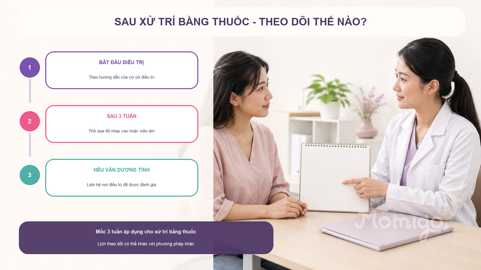 Luồng theo dõi sau xử trí bằng thuốc và bước cần làm khi que vẫn dương tính
