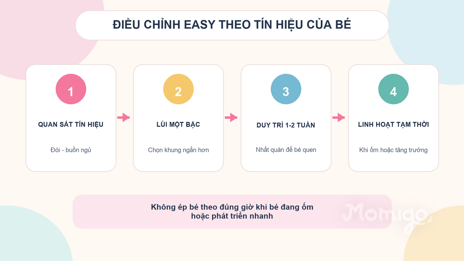 Quy trình điều chỉnh lịch EASY theo tín hiệu thực tế của bé