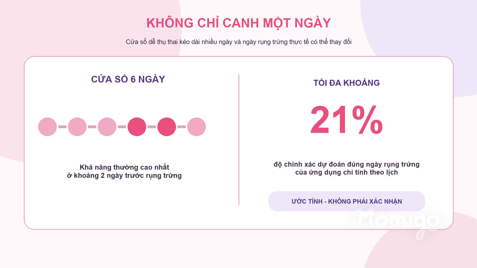 Cửa sổ dễ thụ thai kéo dài nhiều ngày; dự đoán đúng một ngày vẫn có sai số