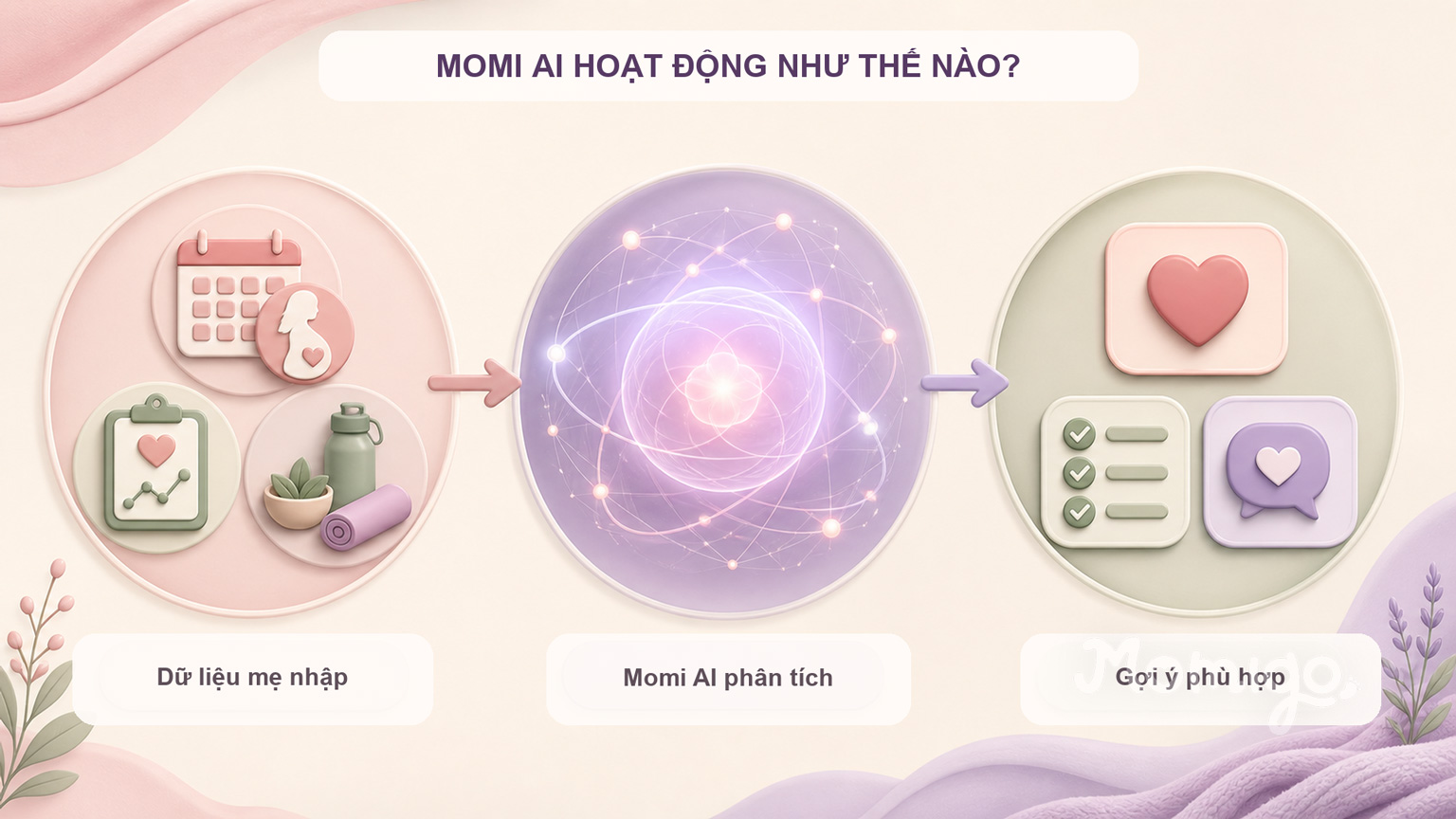 Dữ liệu mẹ nhập được Momi AI phân tích để đưa ra gợi ý phù hợp hơn