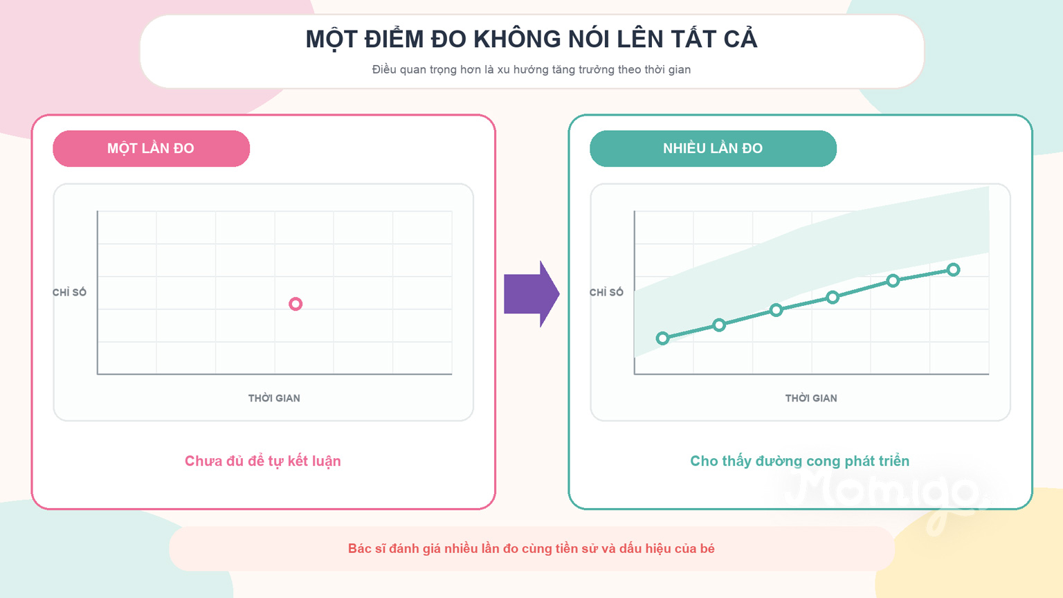 Một điểm đo đơn lẻ và xu hướng tăng trưởng qua nhiều lần đo
