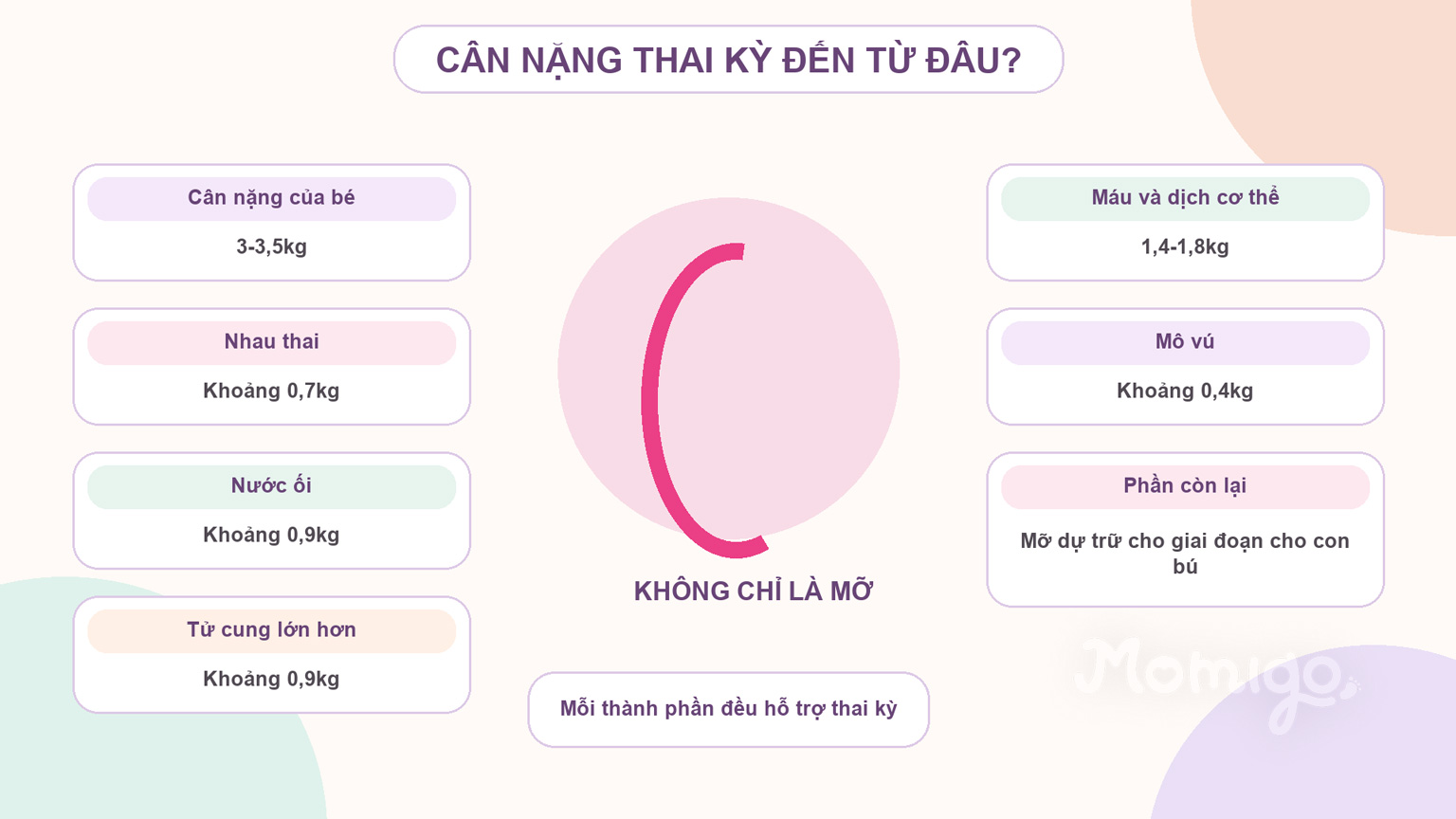 Các thành phần tạo nên cân nặng tăng thêm trong thai kỳ