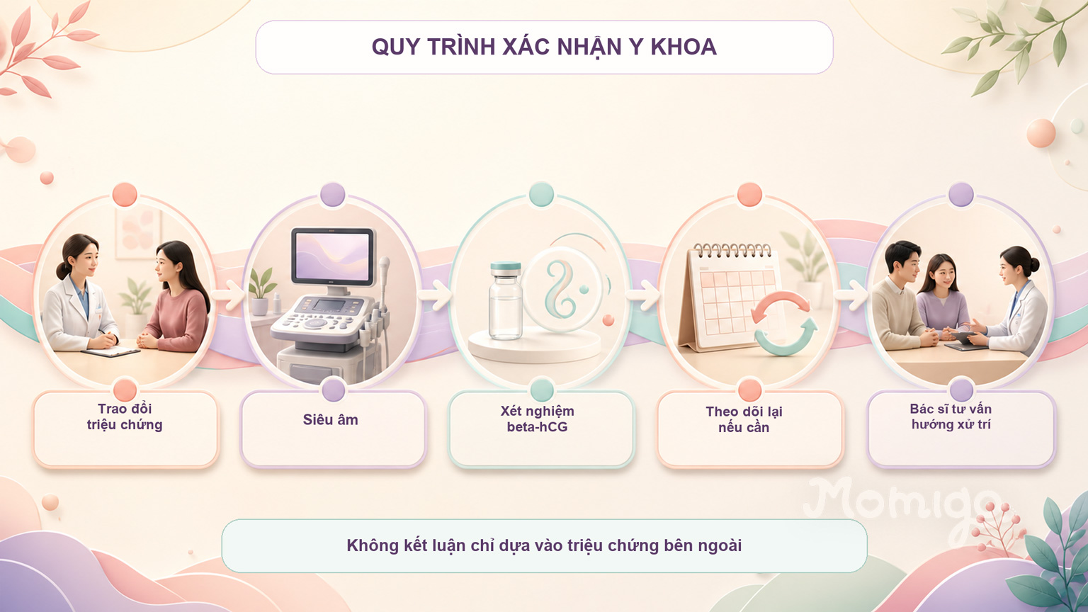 Các bước bác sĩ sử dụng để xác nhận và tư vấn hướng xử trí phù hợp