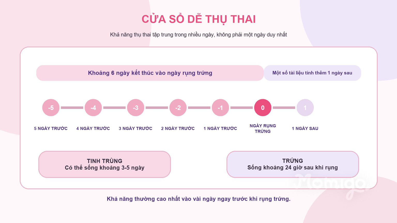 Cửa sổ dễ thụ thai kéo dài nhiều ngày và tập trung quanh thời điểm rụng trứng