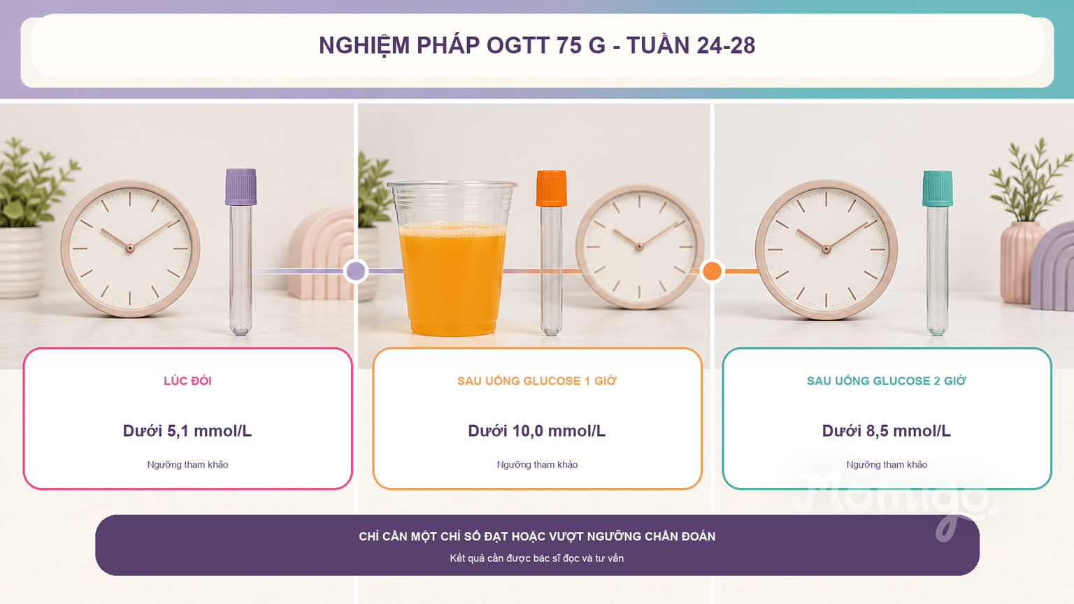 Ba thời điểm lấy máu và ngưỡng tham khảo trong nghiệm pháp OGTT 75 g