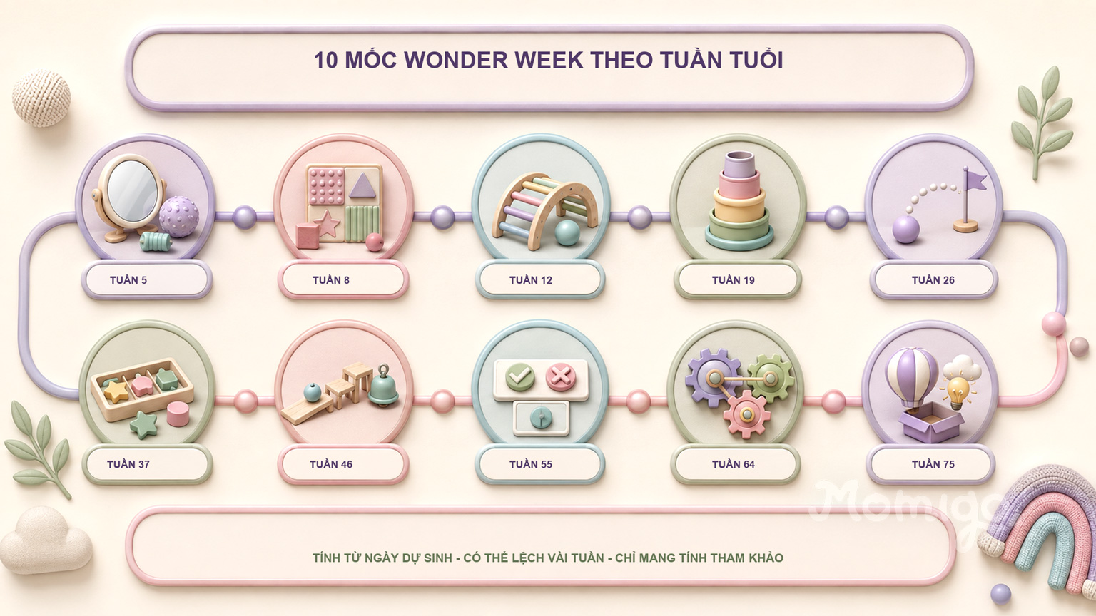 Mười mốc Wonder Week theo tuần tuổi chỉ mang tính tham khảo