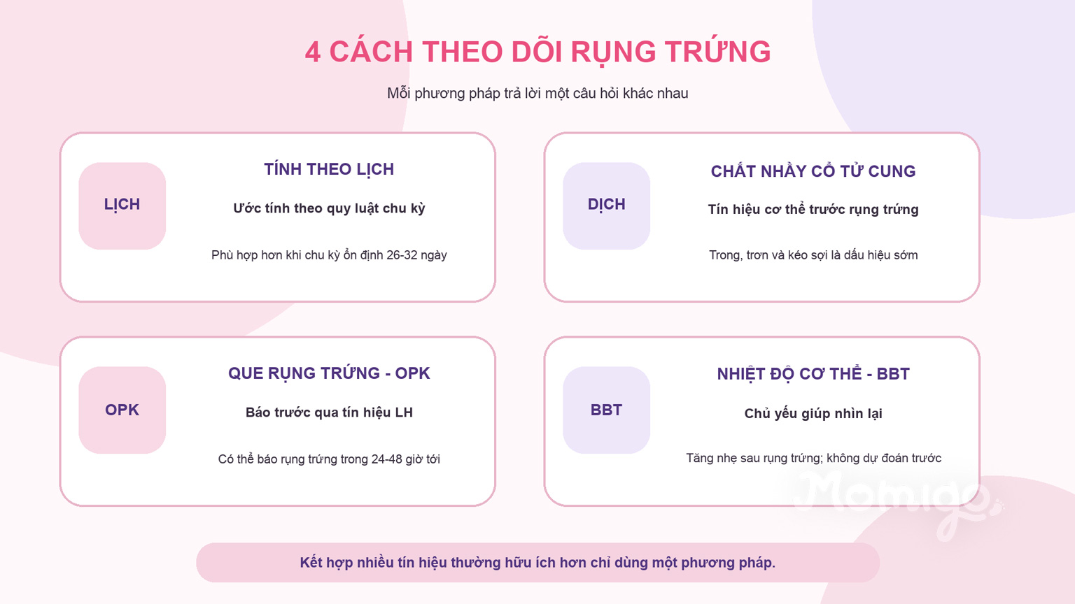 Mỗi phương pháp theo dõi rụng trứng cung cấp một loại tín hiệu khác nhau