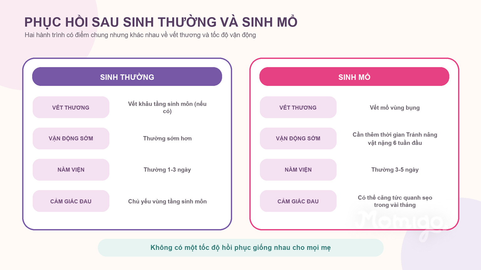 Khác biệt chính giữa phục hồi sau sinh thường và sinh mổ