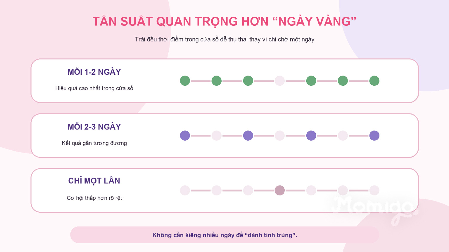 Tần suất đều đặn trong cửa sổ quan trọng hơn việc chỉ chờ một ngày