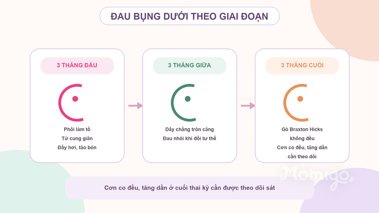 Nguyên nhân đau bụng dưới thường gặp theo từng giai đoạn thai kỳ