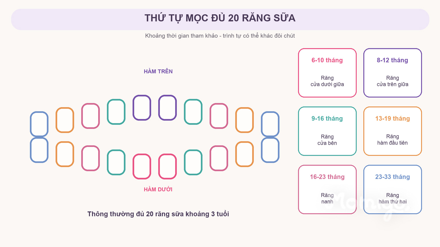 Thứ tự mọc đủ 20 răng sữa