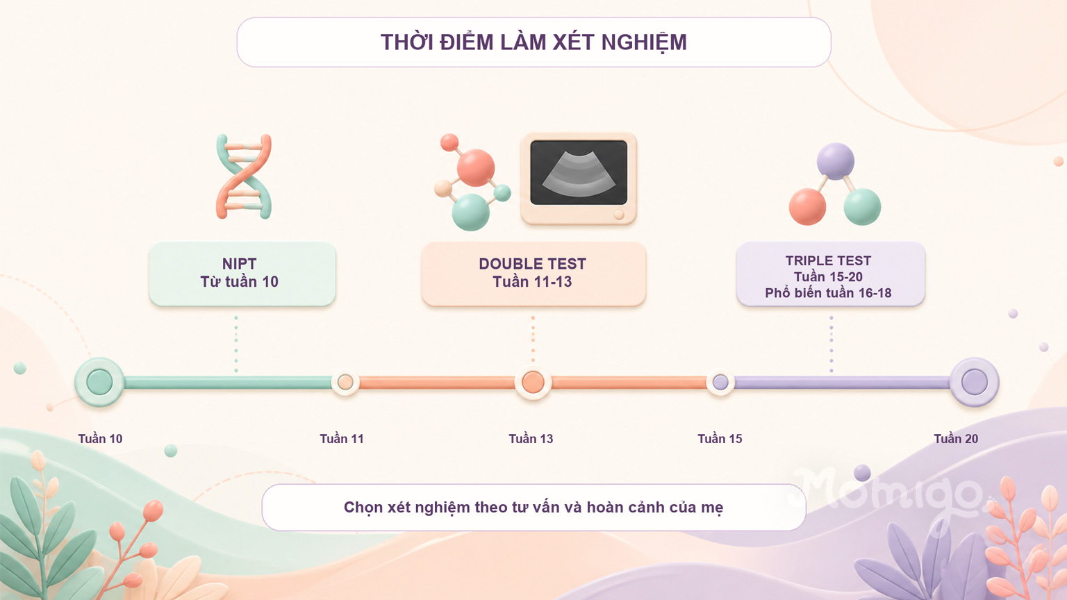 So sánh thời điểm và đặc điểm chính của ba xét nghiệm sàng lọc