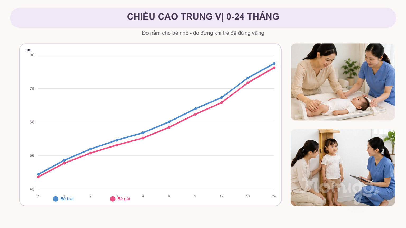 Biểu đồ chiều cao trung vị của bé trai và bé gái 0-24 tháng