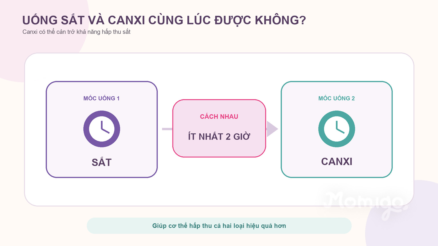 Sắt và canxi nên được uống cách nhau ít nhất 2 giờ