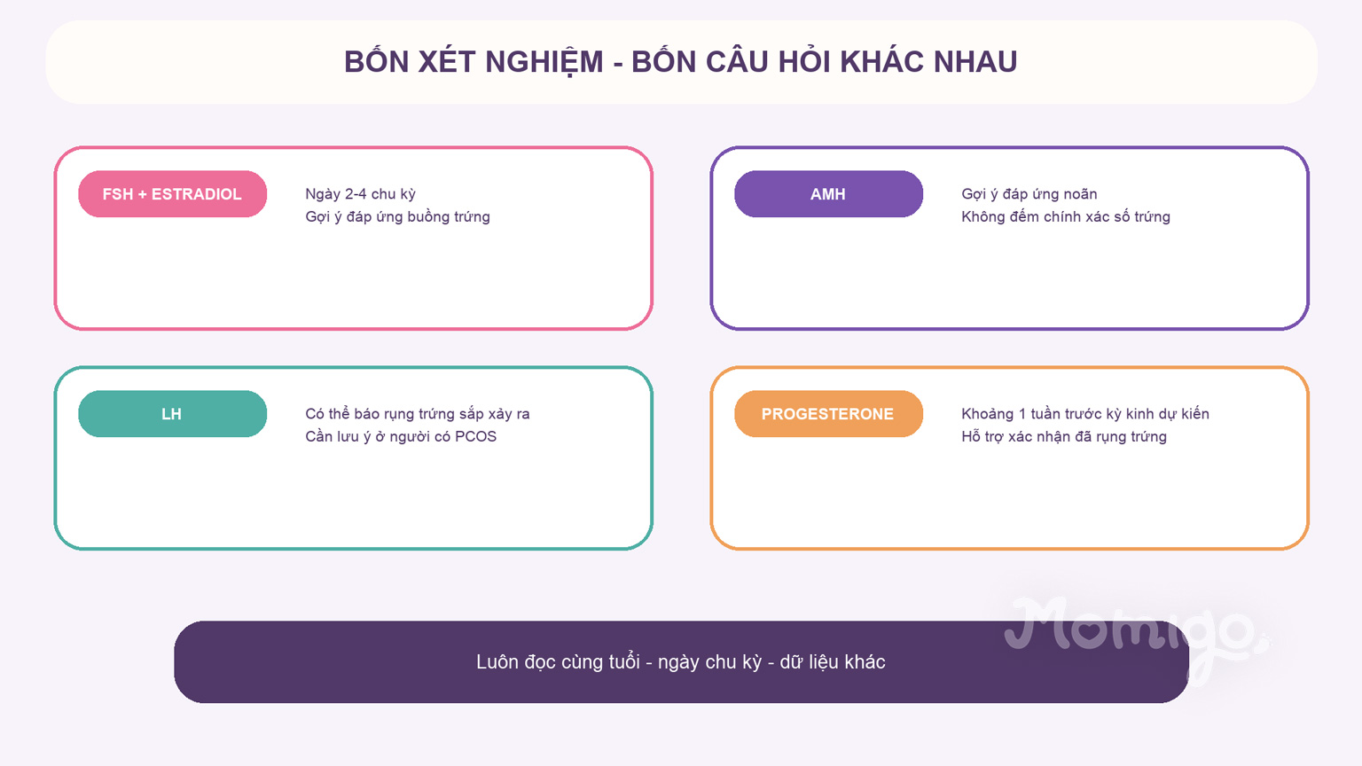 Mỗi xét nghiệm nội tiết trả lời một câu hỏi khác nhau