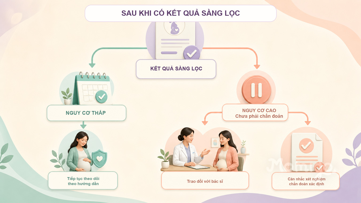 Các bước cần trao đổi sau khi nhận kết quả sàng lọc