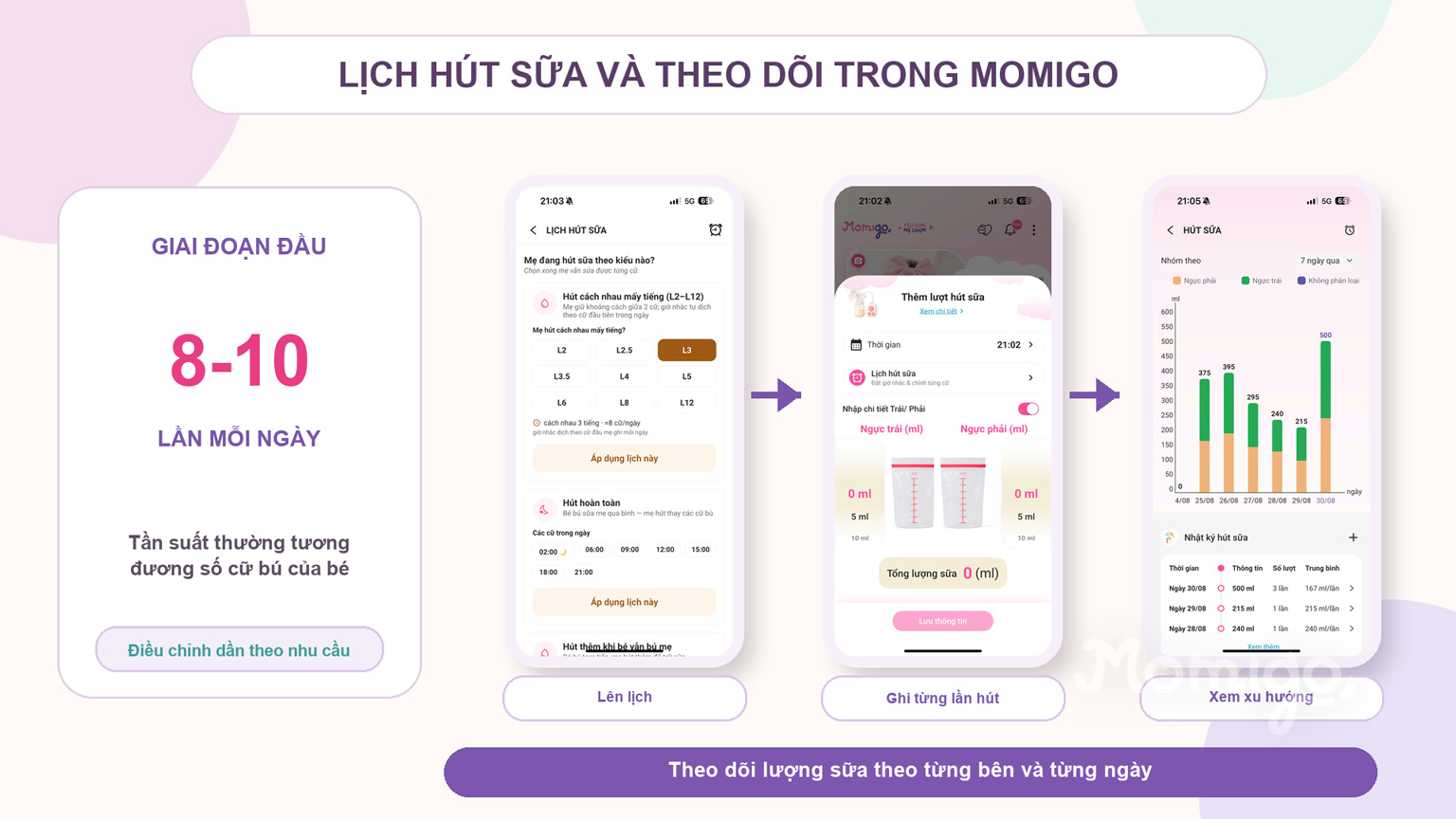 Tần suất hút sữa giai đoạn đầu và luồng theo dõi trong Momigo