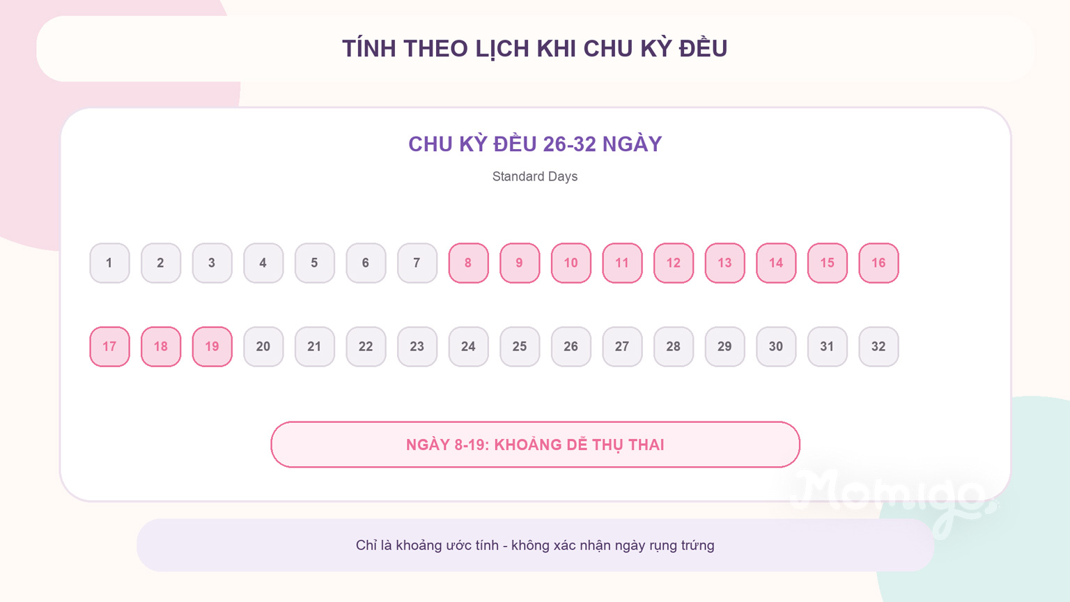 Khoảng dễ thụ thai theo Standard Days dành cho chu kỳ đều 26-32 ngày