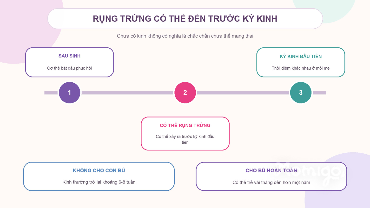 Rụng trứng có thể xảy ra trước kỳ kinh đầu tiên sau sinh