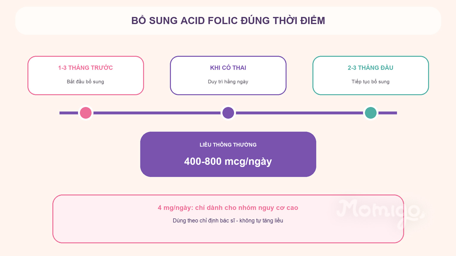 Thời điểm và liều acid folic thông thường trước và đầu thai kỳ