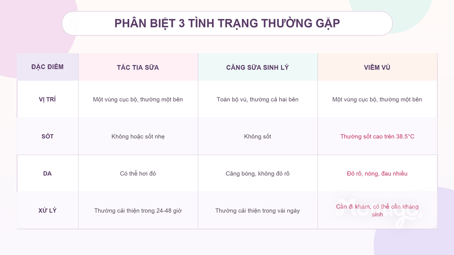 So sánh tắc tia sữa, căng sữa sinh lý và viêm vú