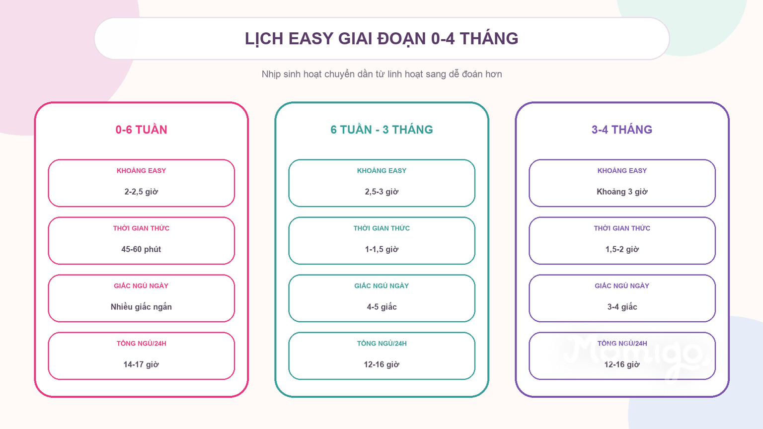 Khoảng EASY, thời gian thức và giấc ngủ tham khảo từ 0 tuần đến 4 tháng